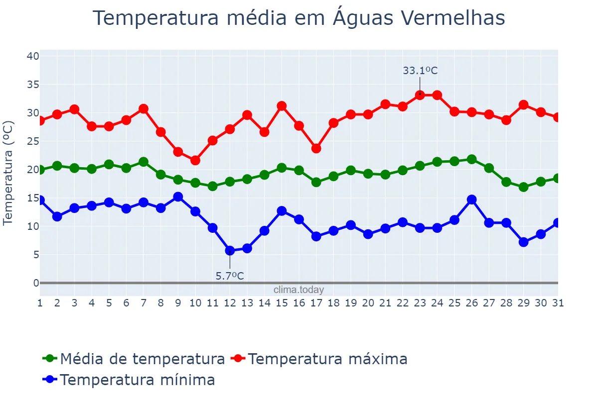 Temperatura em maio em Águas Vermelhas, MG, BR