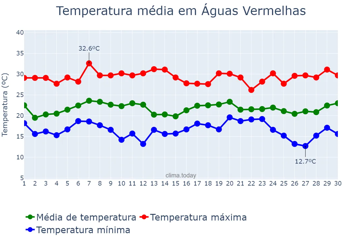 Temperatura em novembro em Águas Vermelhas, MG, BR