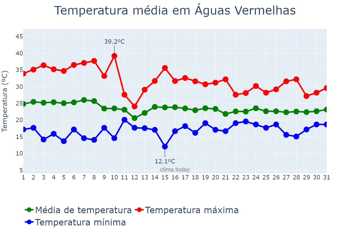 Temperatura em outubro em Águas Vermelhas, MG, BR