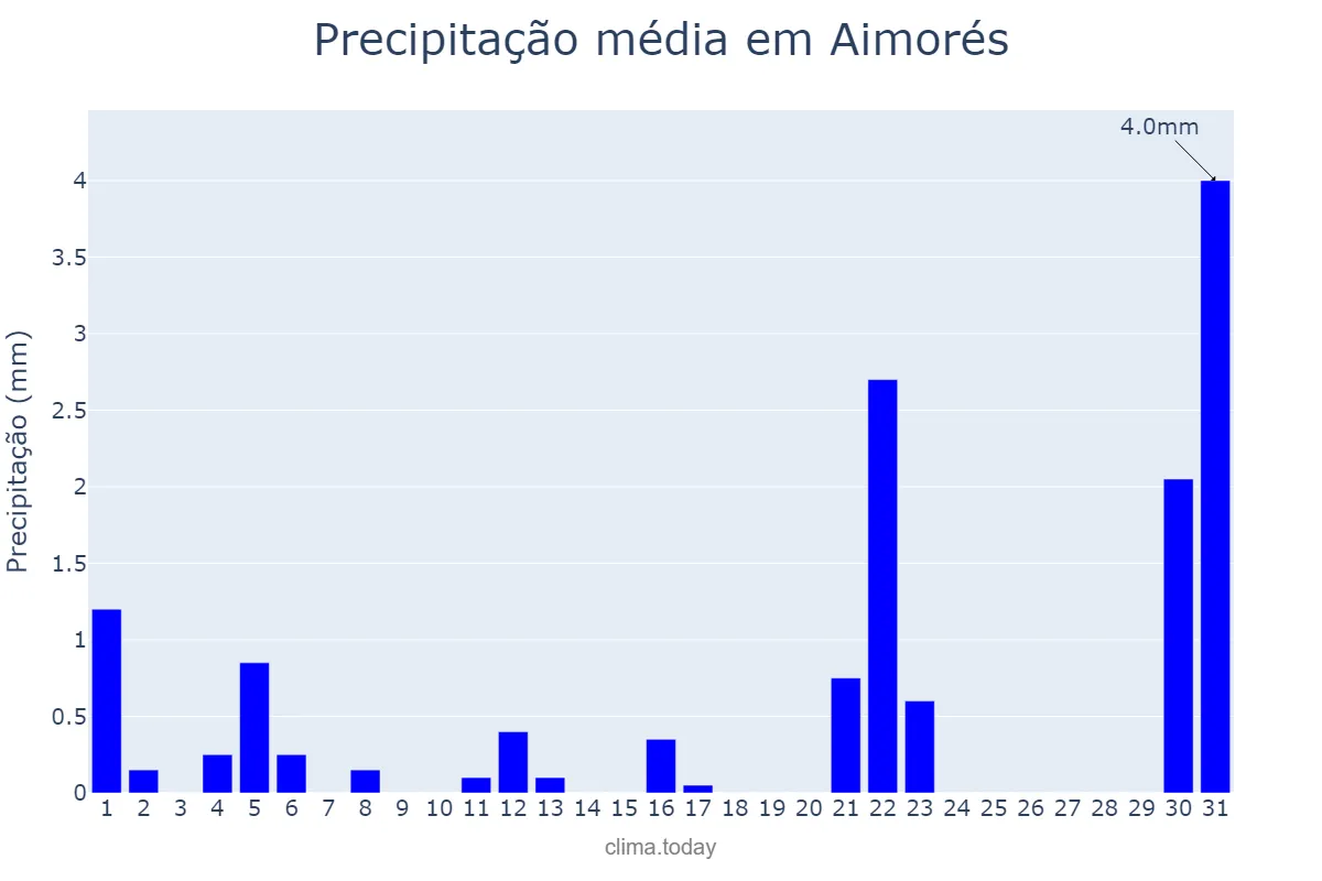 Precipitação em agosto em Aimorés, MG, BR