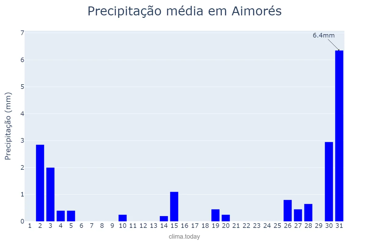 Precipitação em julho em Aimorés, MG, BR
