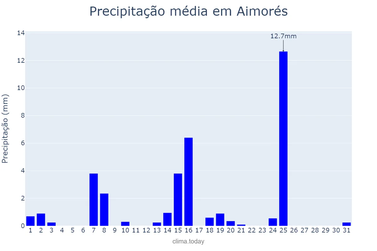 Precipitação em maio em Aimorés, MG, BR