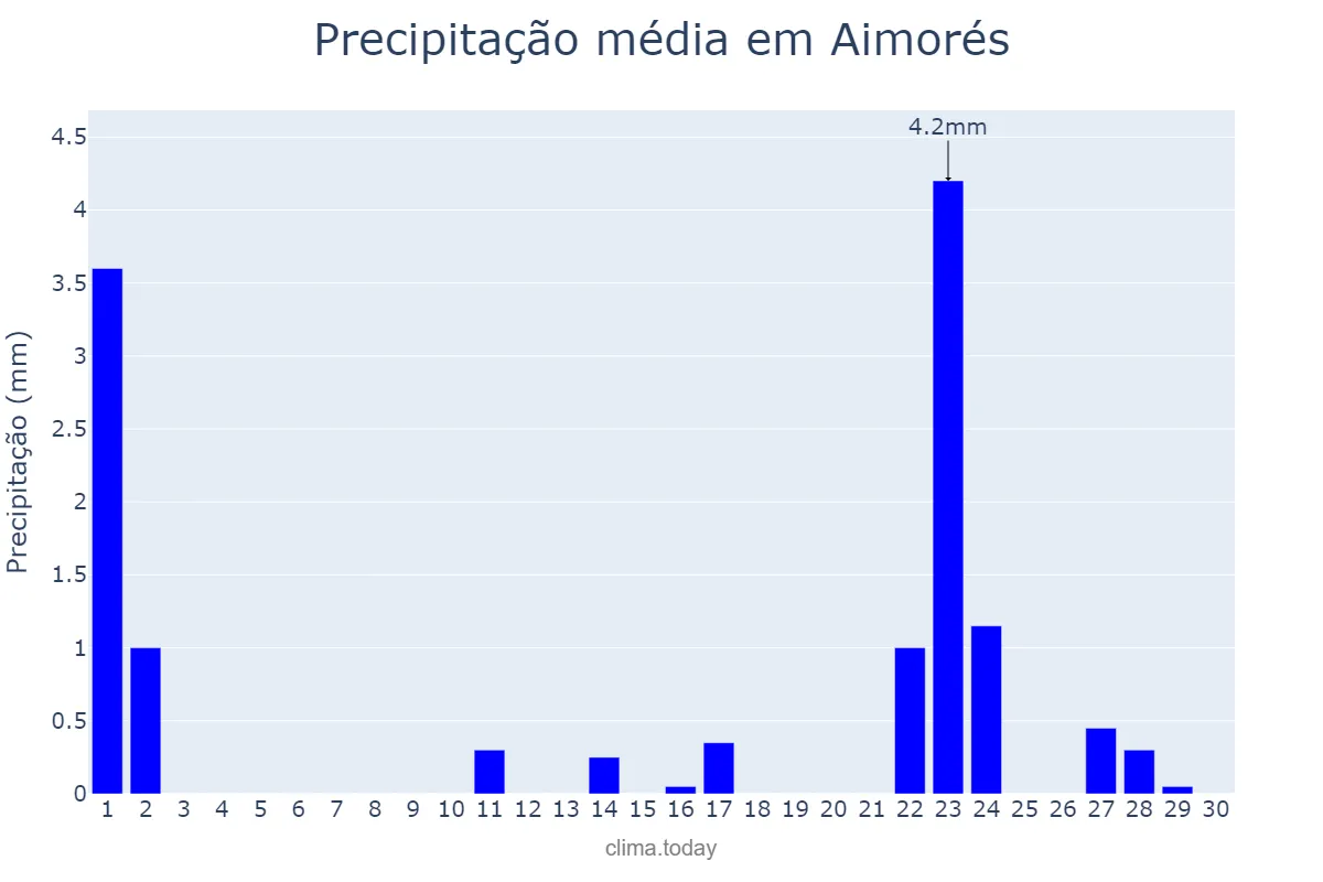 Precipitação em setembro em Aimorés, MG, BR