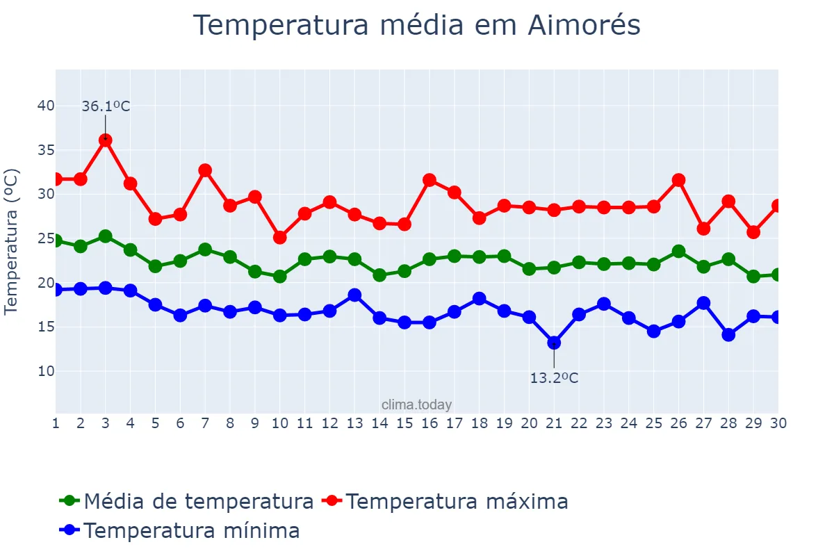 Temperatura em abril em Aimorés, MG, BR