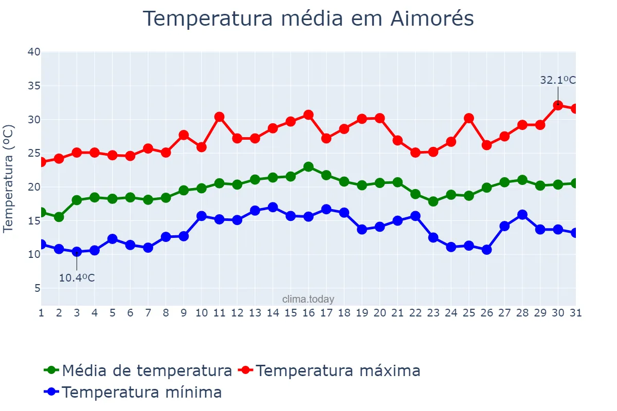 Temperatura em agosto em Aimorés, MG, BR