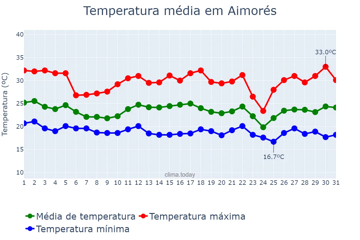 Temperatura em dezembro em Aimorés, MG, BR