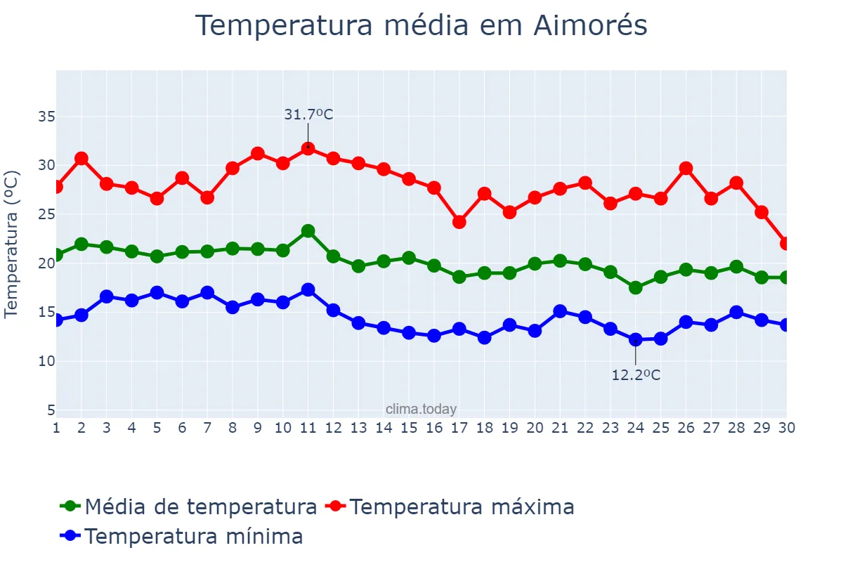 Temperatura em junho em Aimorés, MG, BR