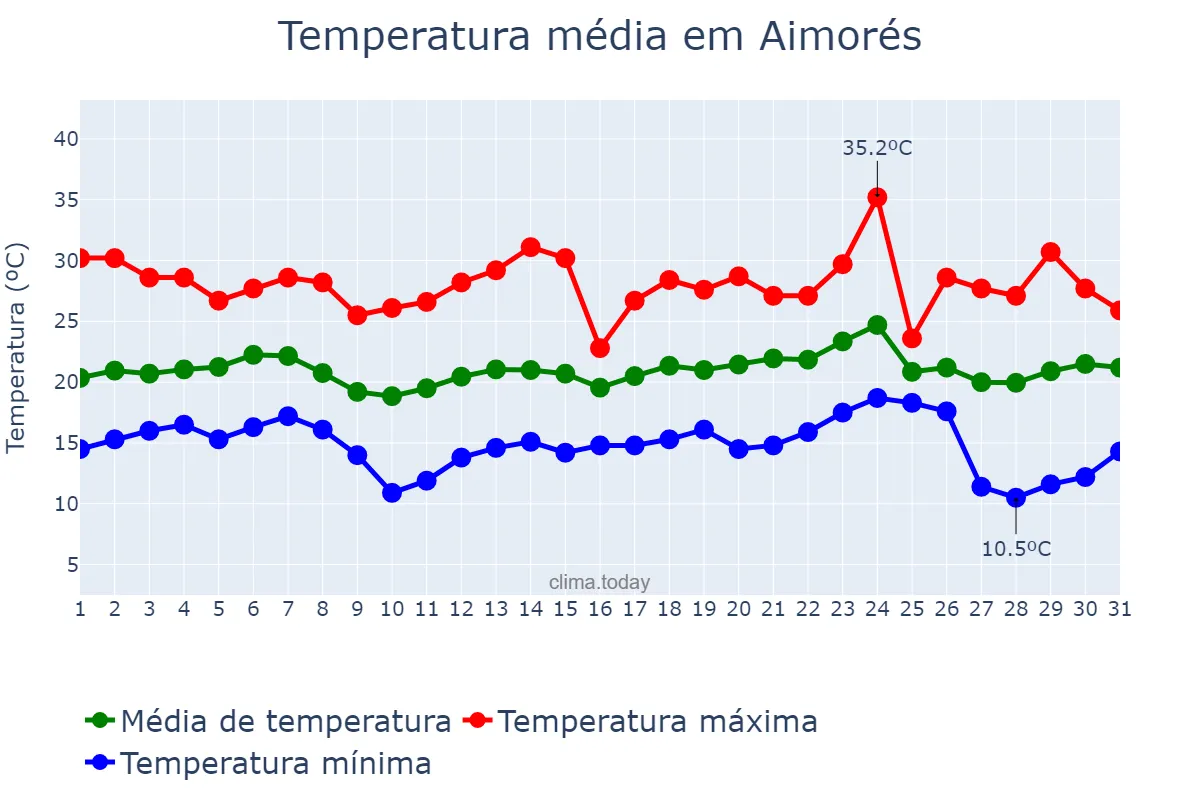 Temperatura em maio em Aimorés, MG, BR