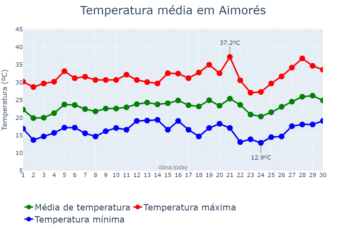 Temperatura em setembro em Aimorés, MG, BR