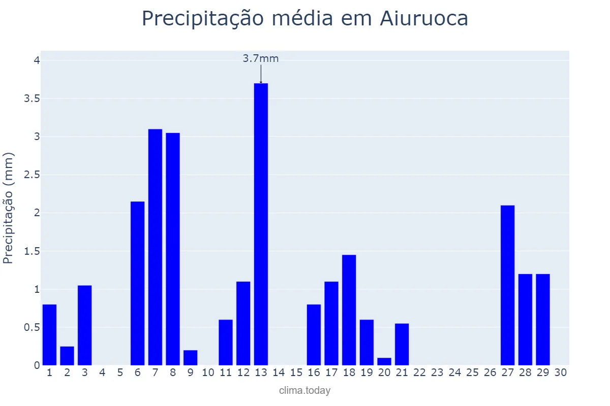 Precipitação em abril em Aiuruoca, MG, BR