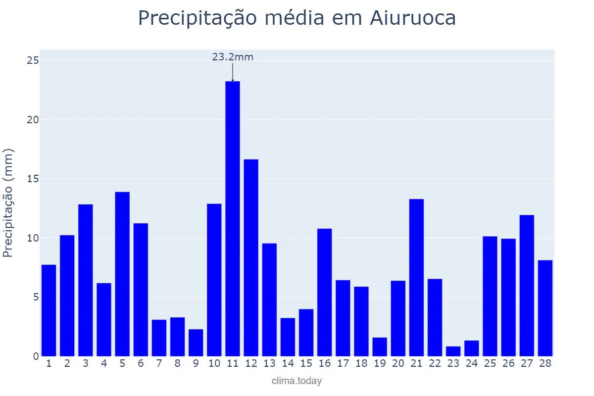 Precipitação em fevereiro em Aiuruoca, MG, BR