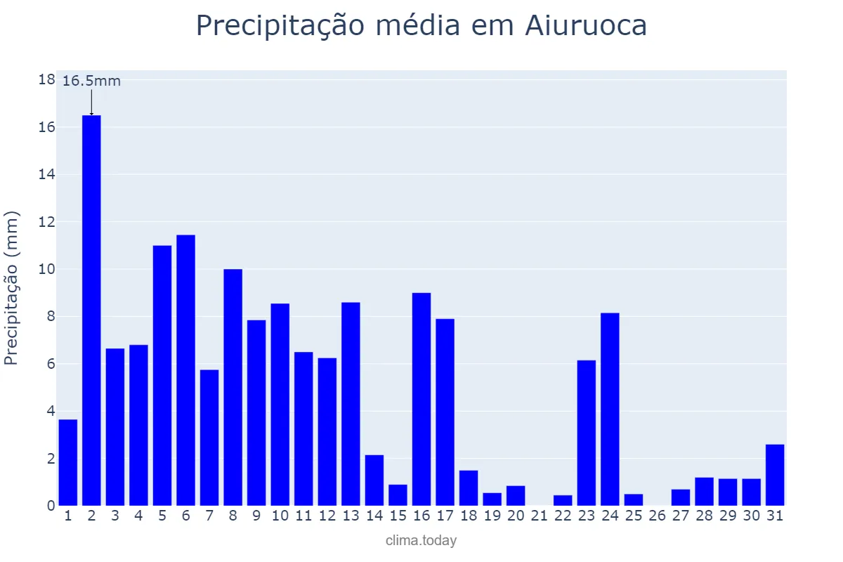 Precipitação em janeiro em Aiuruoca, MG, BR