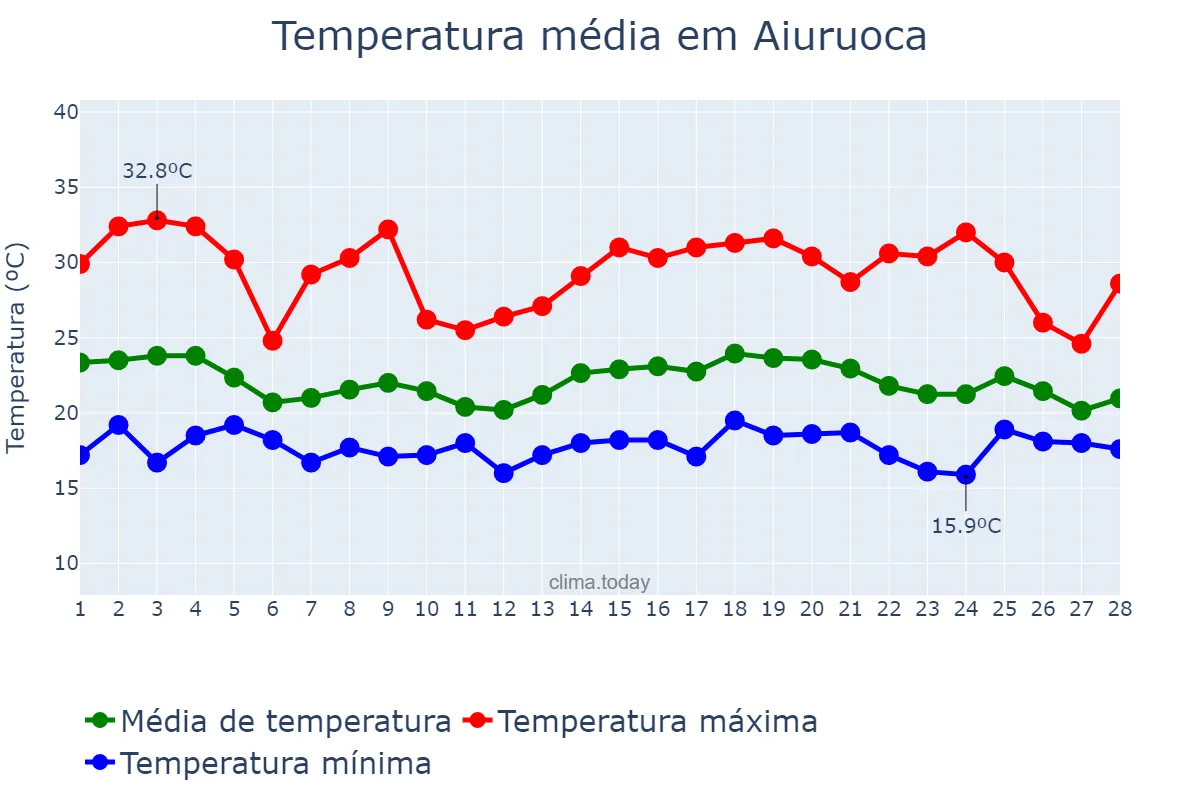 Temperatura em fevereiro em Aiuruoca, MG, BR