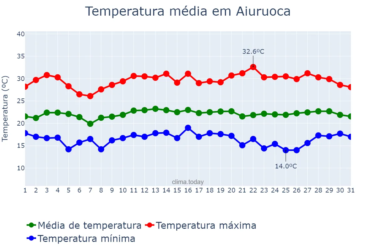 Temperatura em marco em Aiuruoca, MG, BR