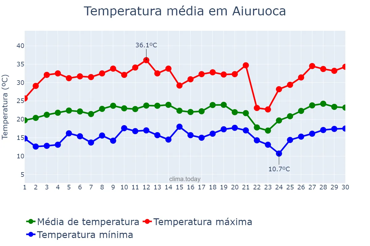 Temperatura em setembro em Aiuruoca, MG, BR