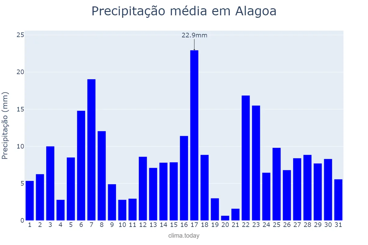 Precipitação em dezembro em Alagoa, MG, BR