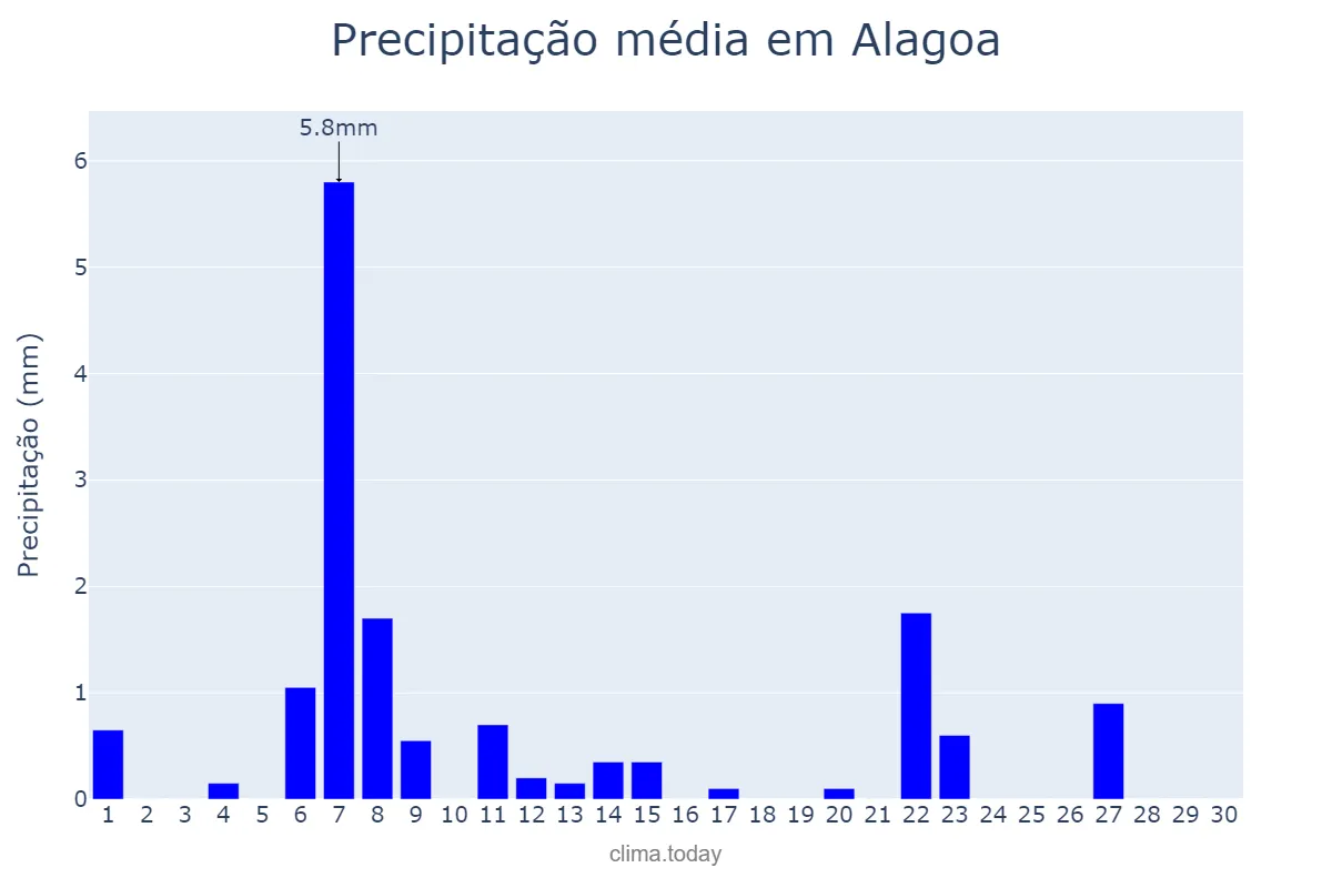 Precipitação em junho em Alagoa, MG, BR