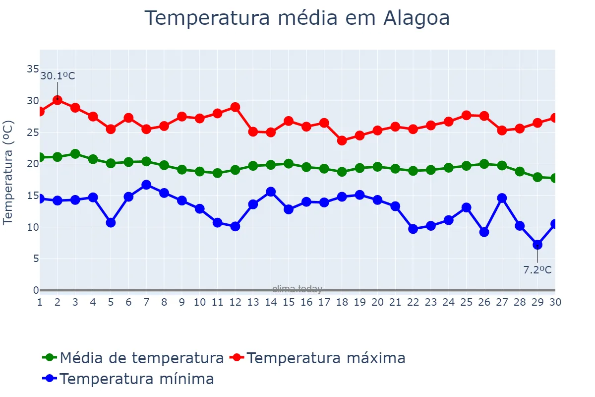 Temperatura em abril em Alagoa, MG, BR