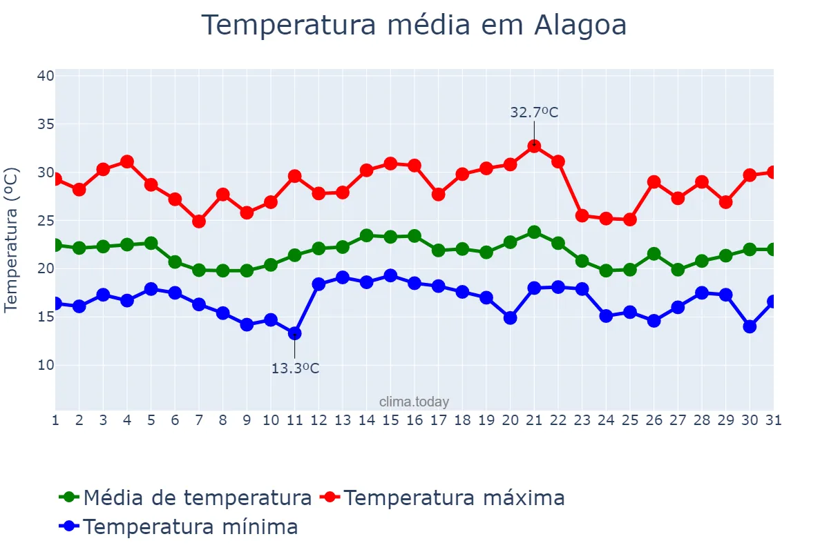 Temperatura em dezembro em Alagoa, MG, BR