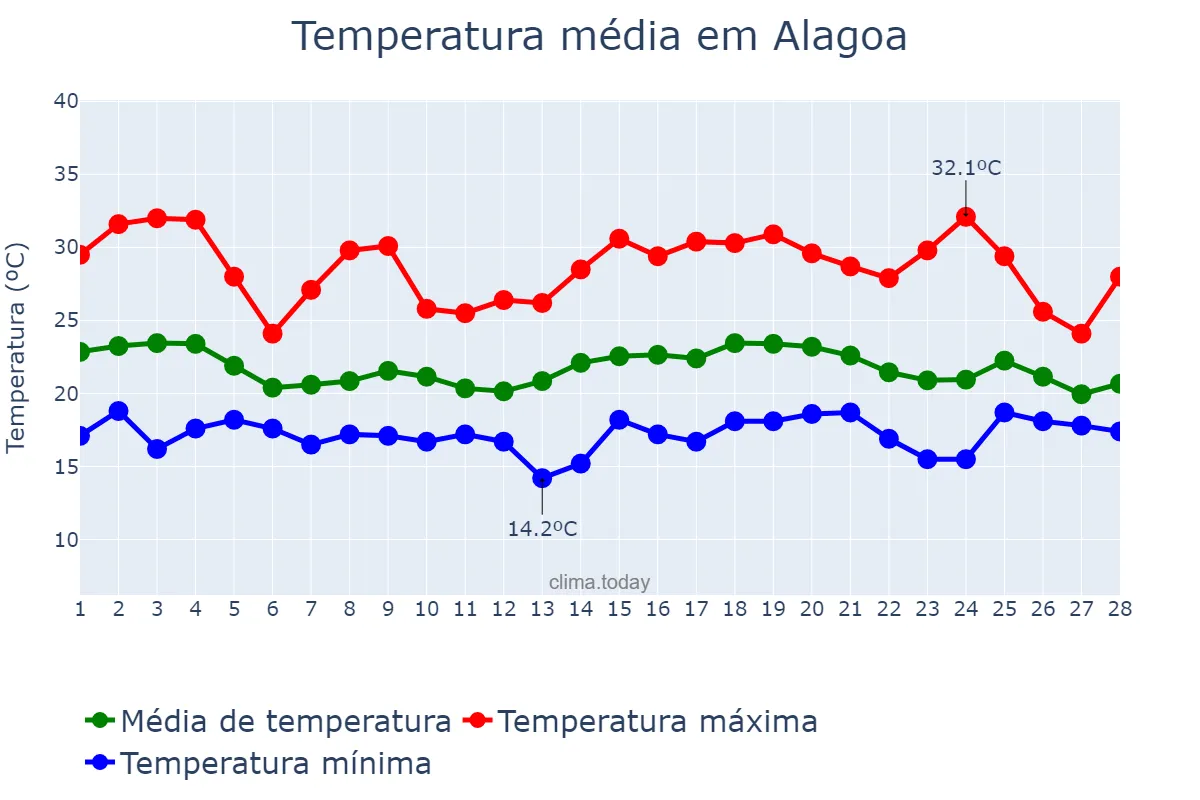 Temperatura em fevereiro em Alagoa, MG, BR