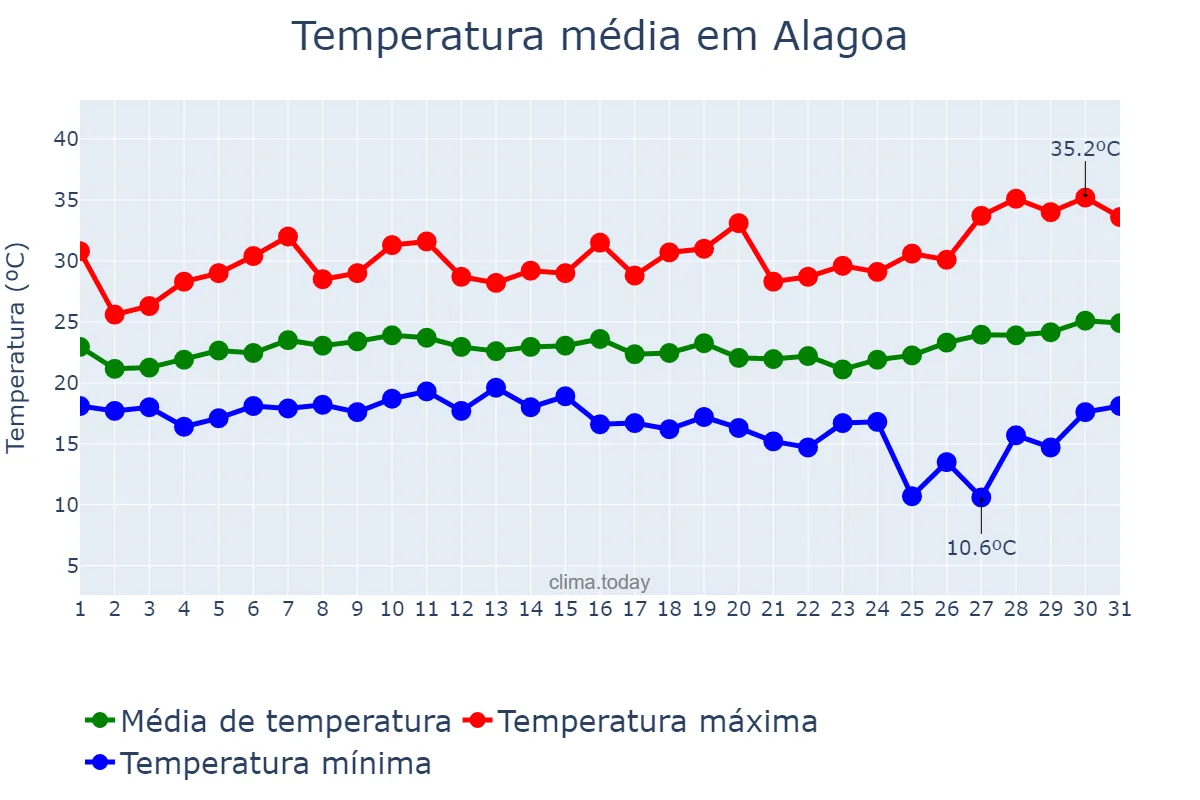 Temperatura em janeiro em Alagoa, MG, BR