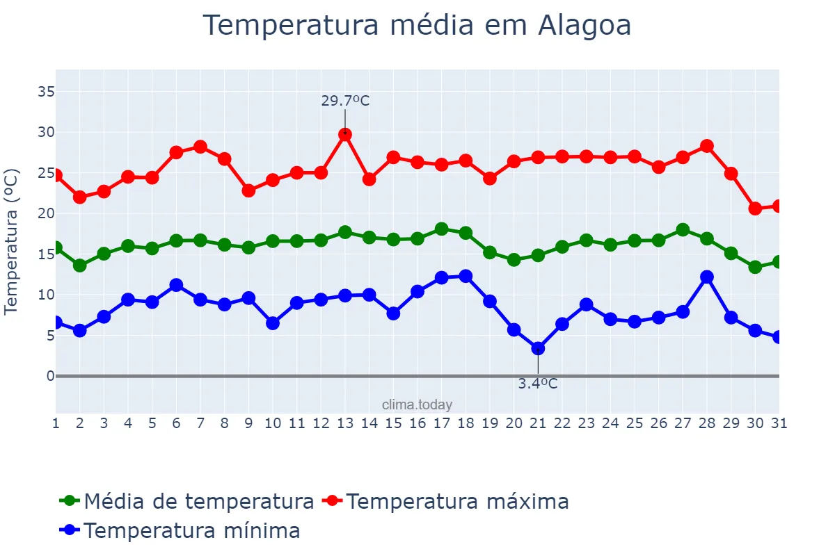 Temperatura em julho em Alagoa, MG, BR