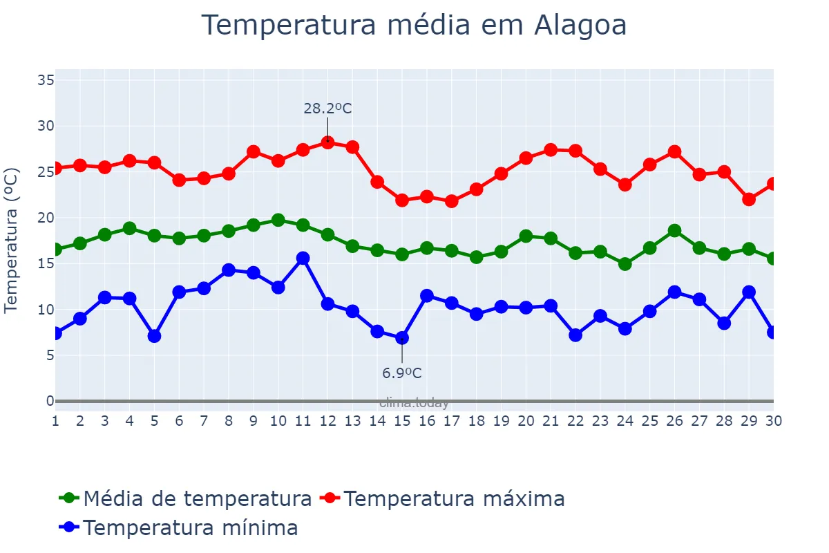 Temperatura em junho em Alagoa, MG, BR