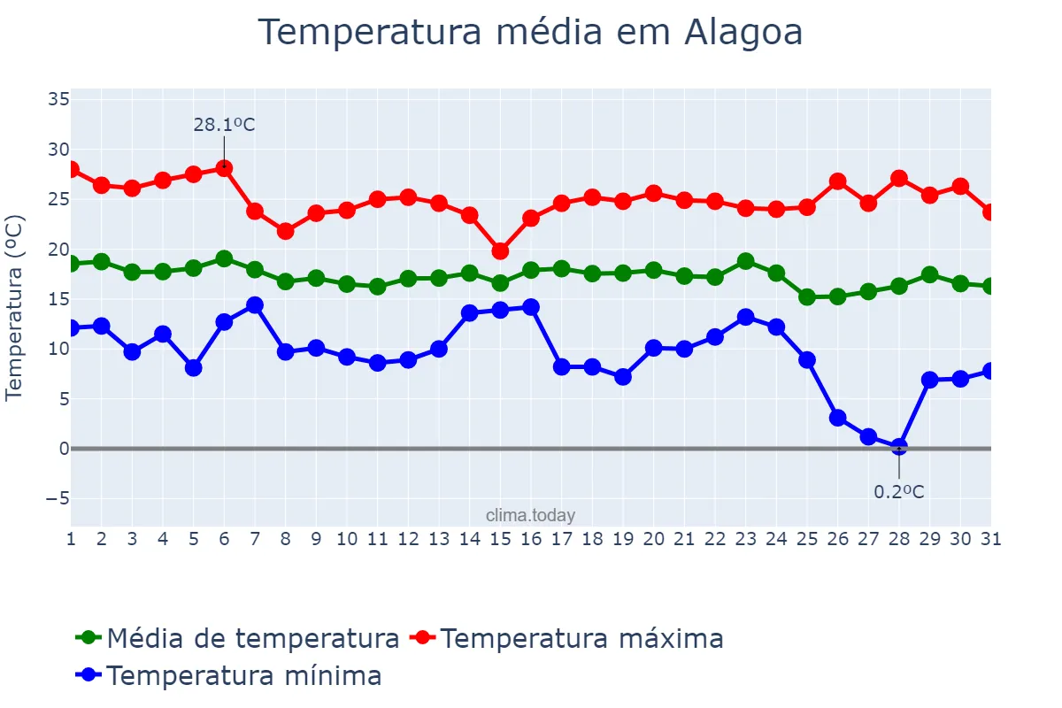 Temperatura em maio em Alagoa, MG, BR