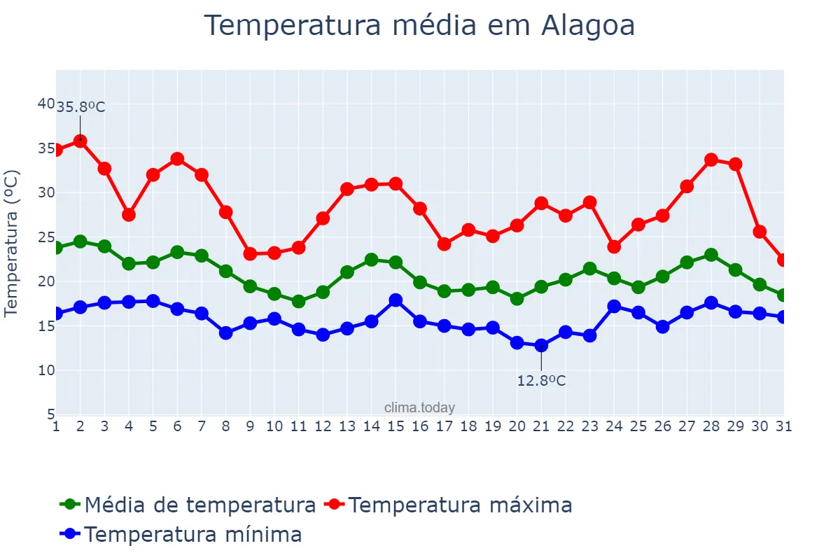 Temperatura em outubro em Alagoa, MG, BR