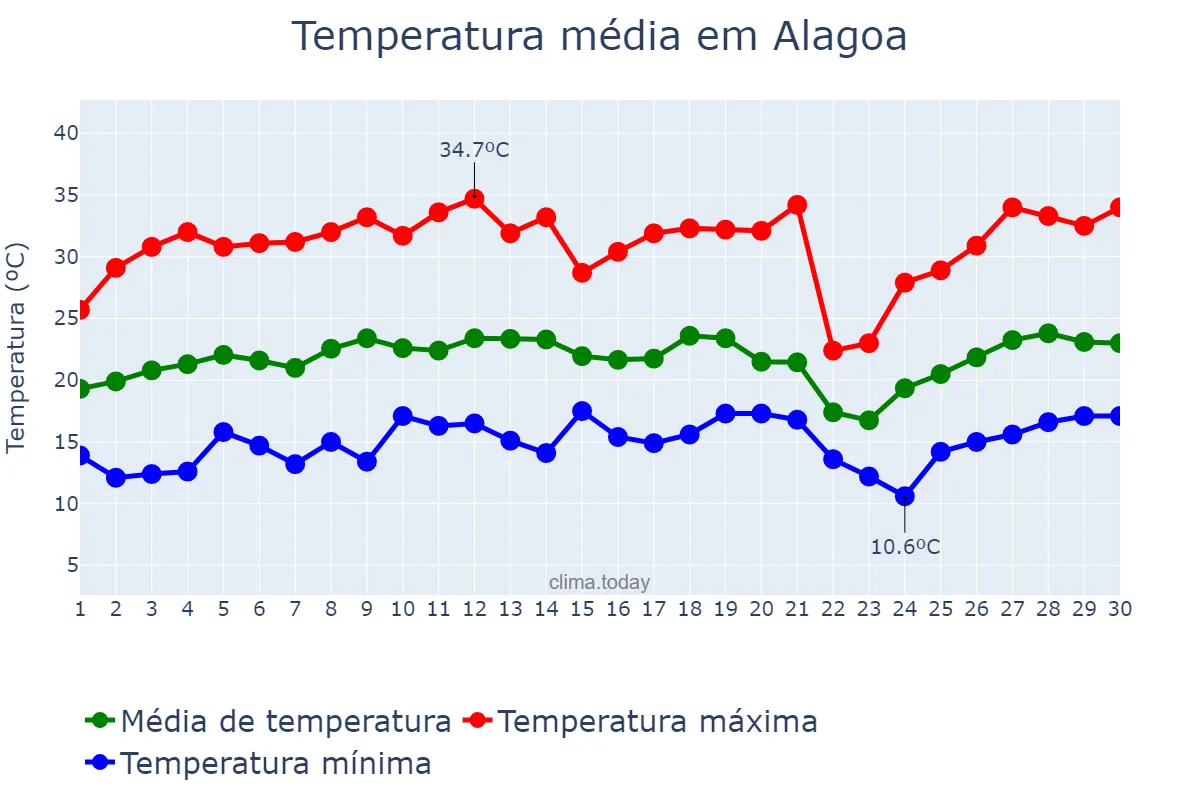 Temperatura em setembro em Alagoa, MG, BR