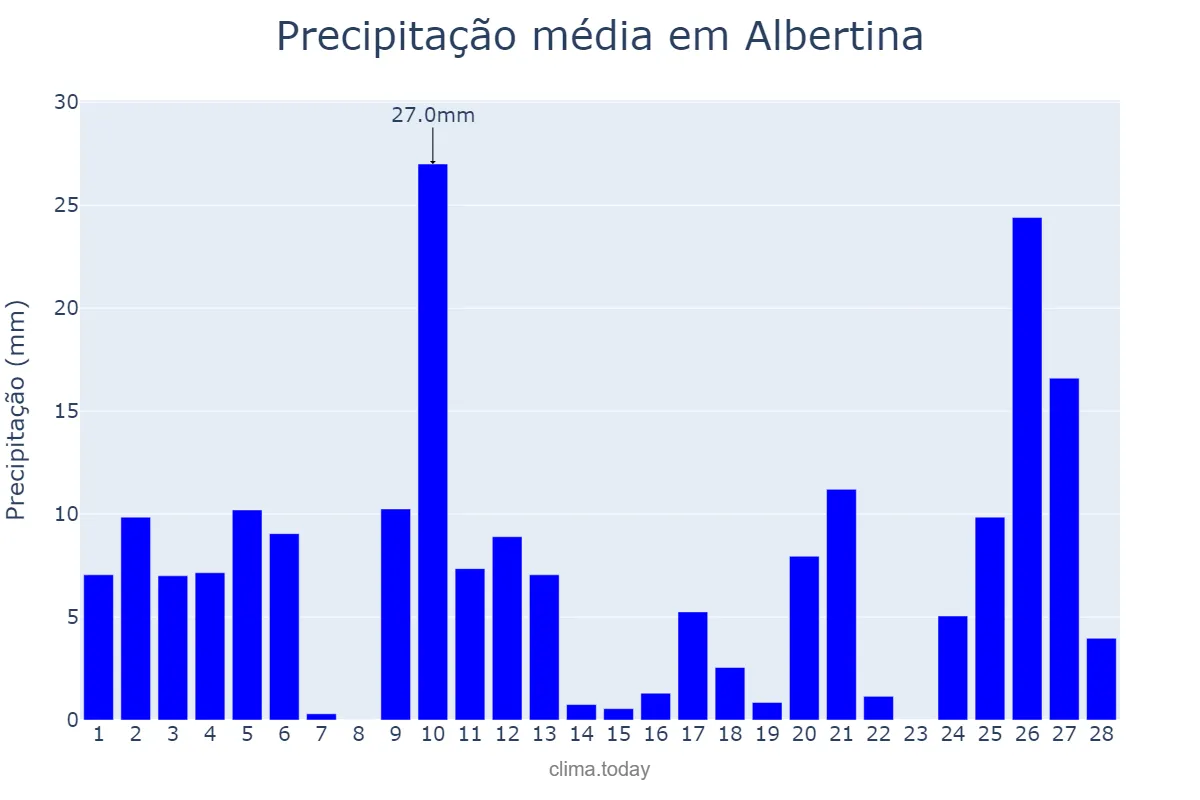 Precipitação em fevereiro em Albertina, MG, BR
