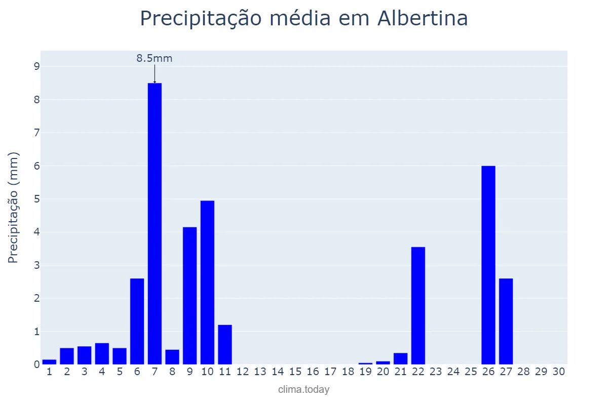 Precipitação em junho em Albertina, MG, BR