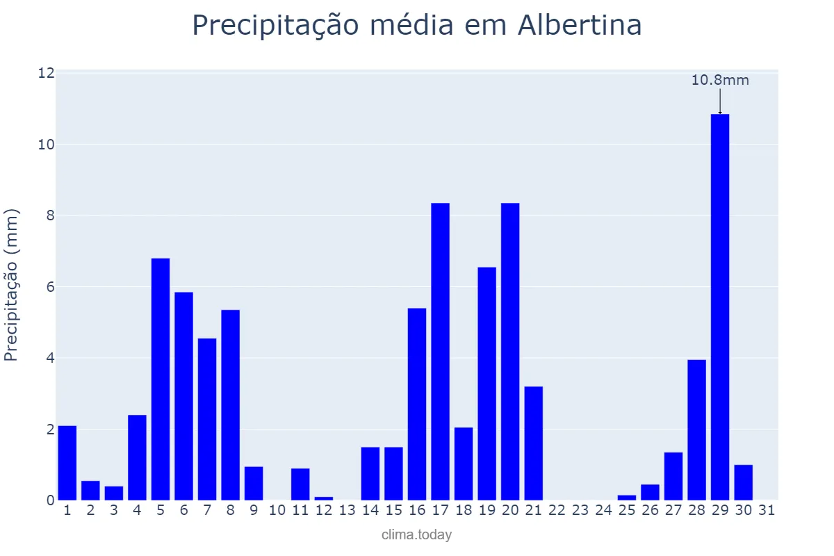 Precipitação em marco em Albertina, MG, BR