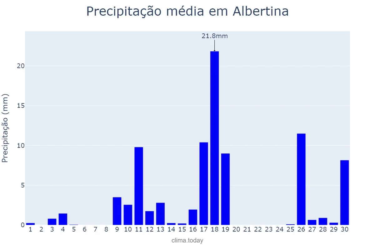 Precipitação em novembro em Albertina, MG, BR