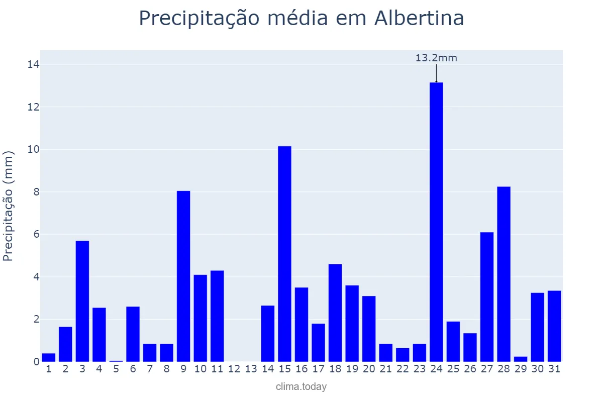 Precipitação em outubro em Albertina, MG, BR