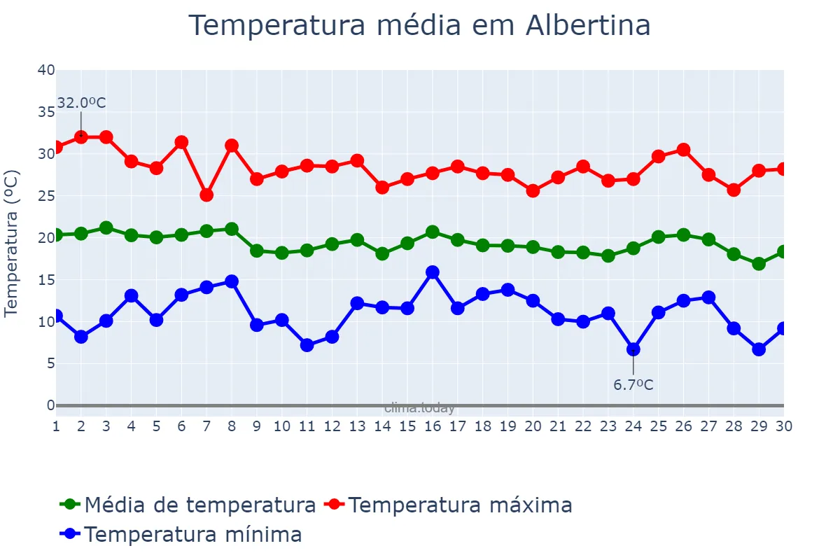 Temperatura em abril em Albertina, MG, BR