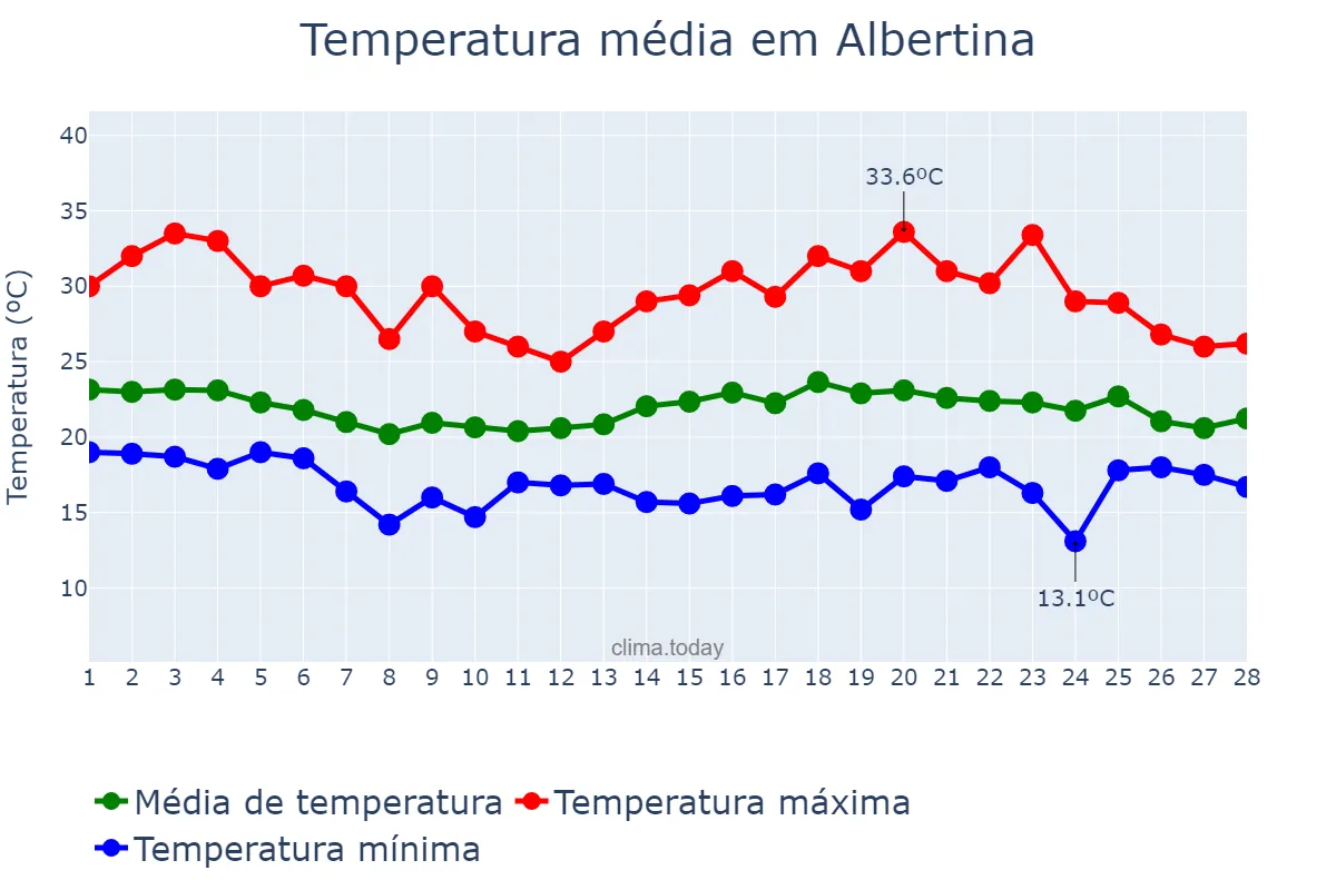 Temperatura em fevereiro em Albertina, MG, BR