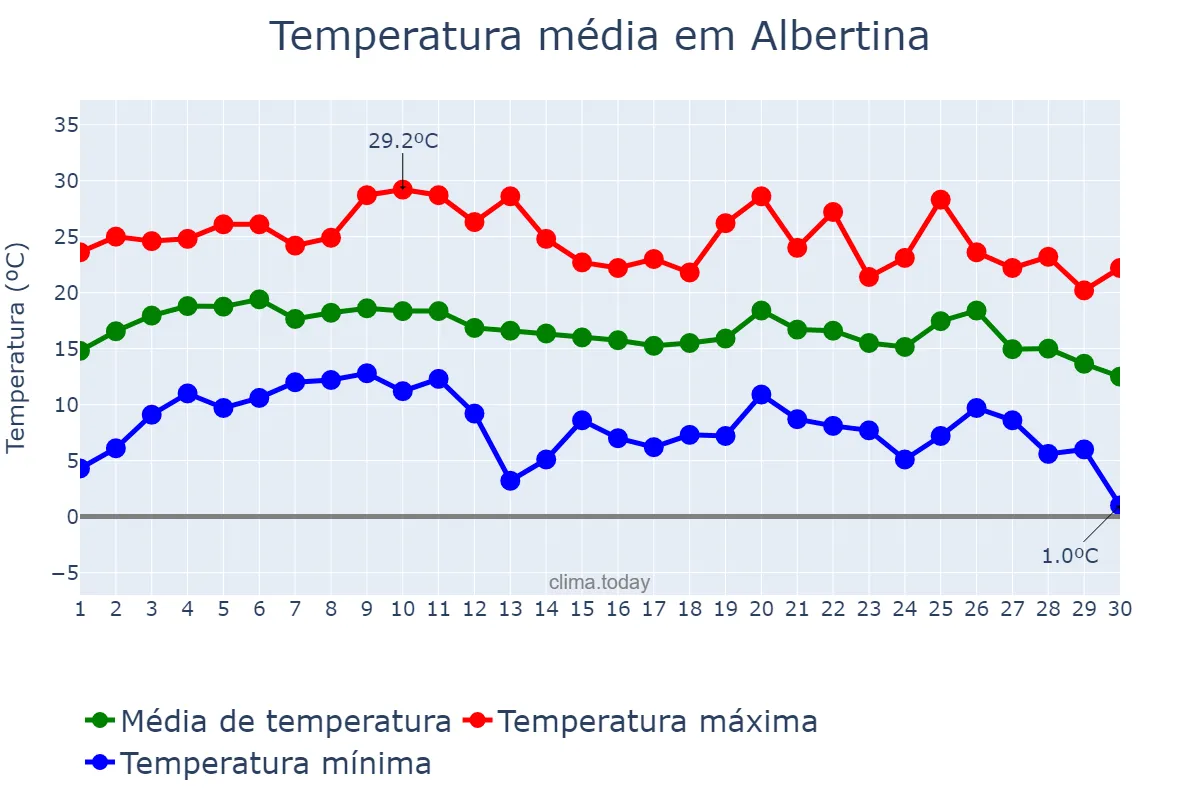 Temperatura em junho em Albertina, MG, BR