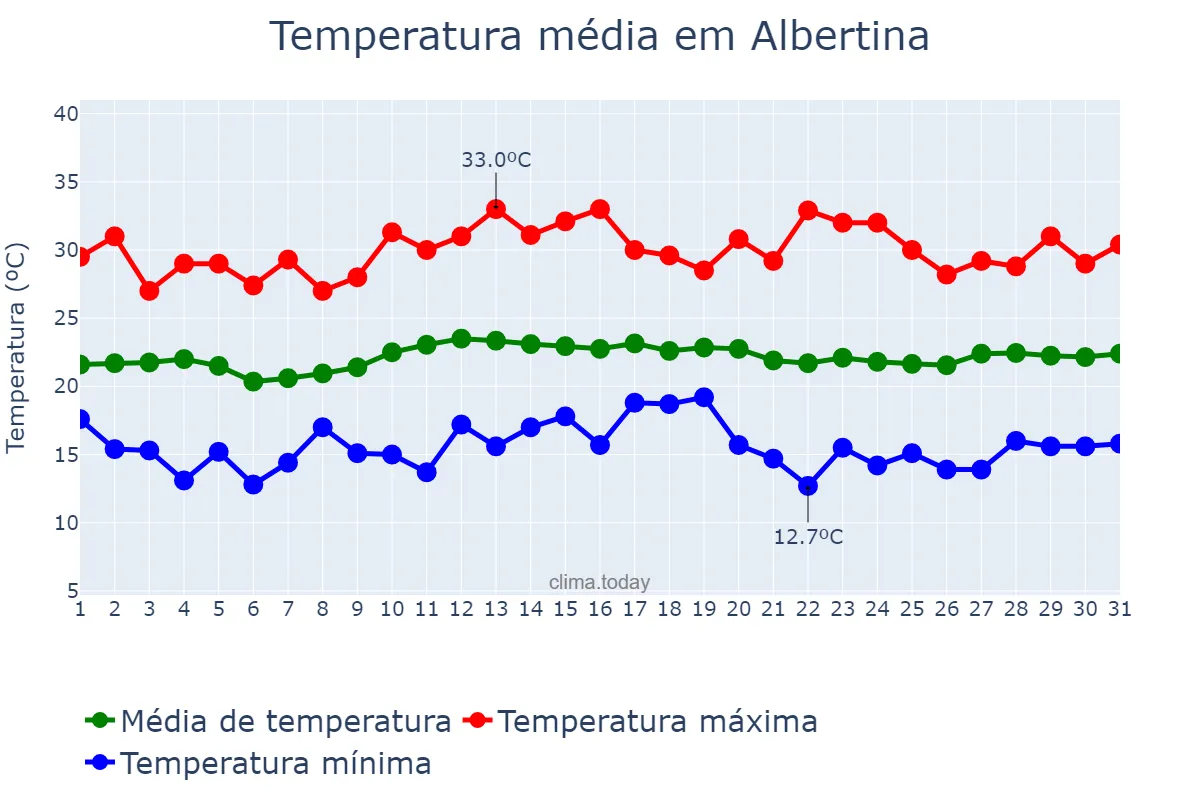 Temperatura em marco em Albertina, MG, BR