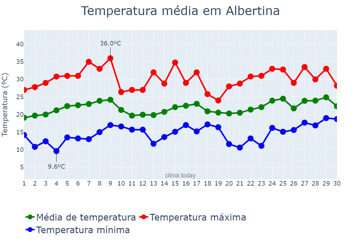 Temperatura em novembro em Albertina, MG, BR