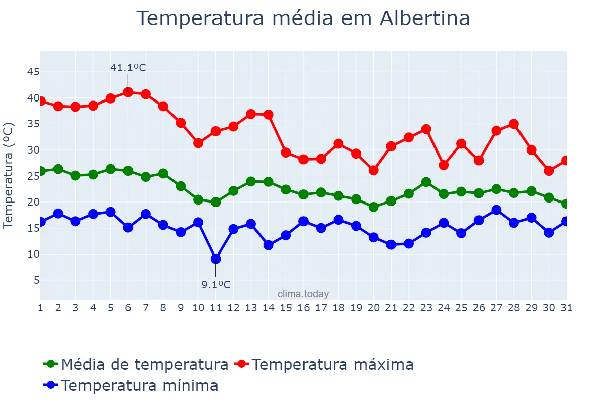 Temperatura em outubro em Albertina, MG, BR