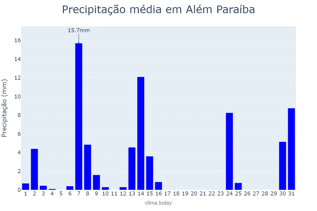 Precipitação em maio em Além Paraíba, MG, BR