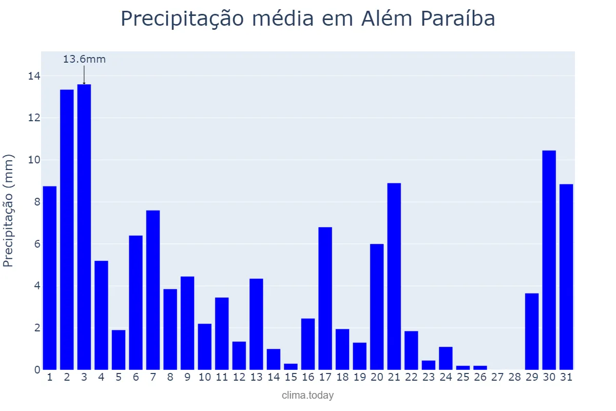 Precipitação em marco em Além Paraíba, MG, BR