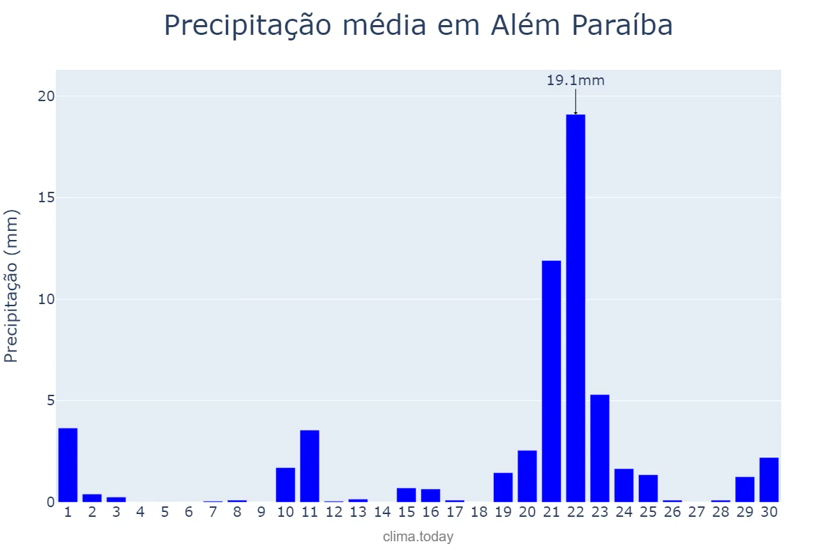 Precipitação em setembro em Além Paraíba, MG, BR