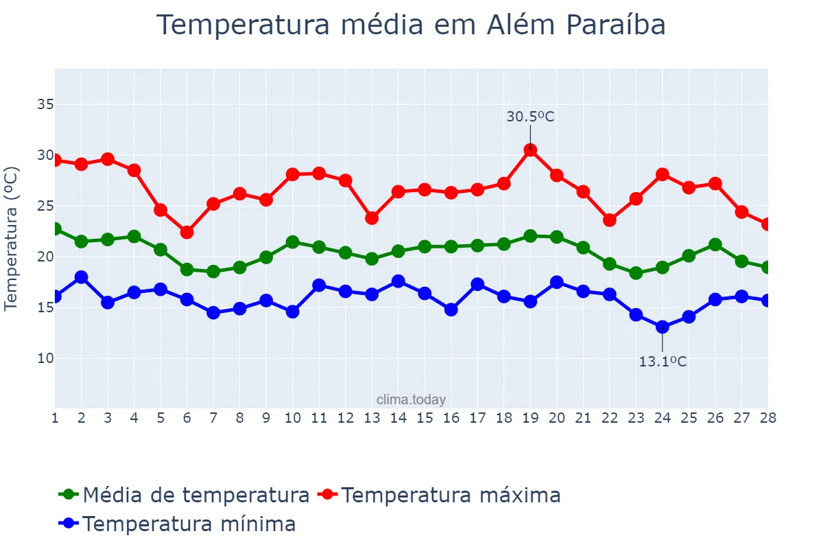 Temperatura em fevereiro em Além Paraíba, MG, BR