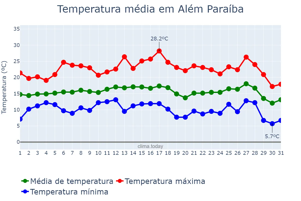 Temperatura em julho em Além Paraíba, MG, BR