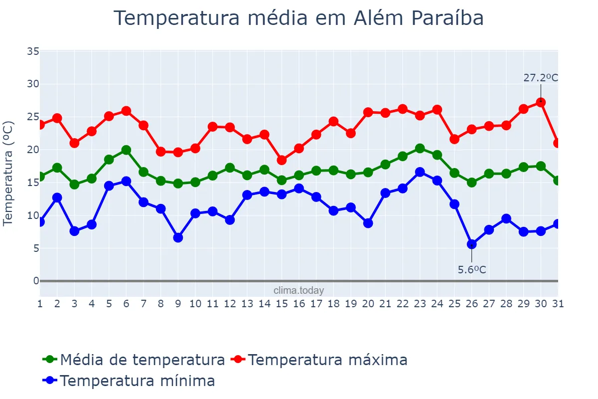 Temperatura em maio em Além Paraíba, MG, BR