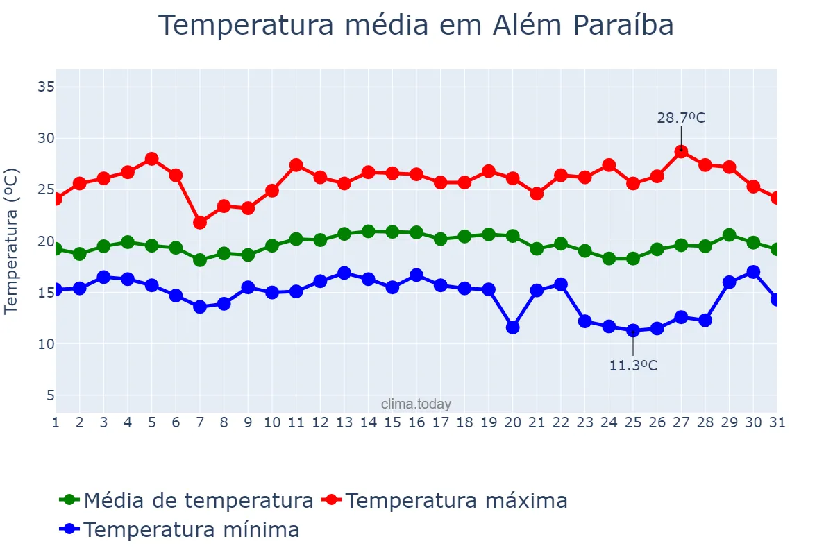 Temperatura em marco em Além Paraíba, MG, BR