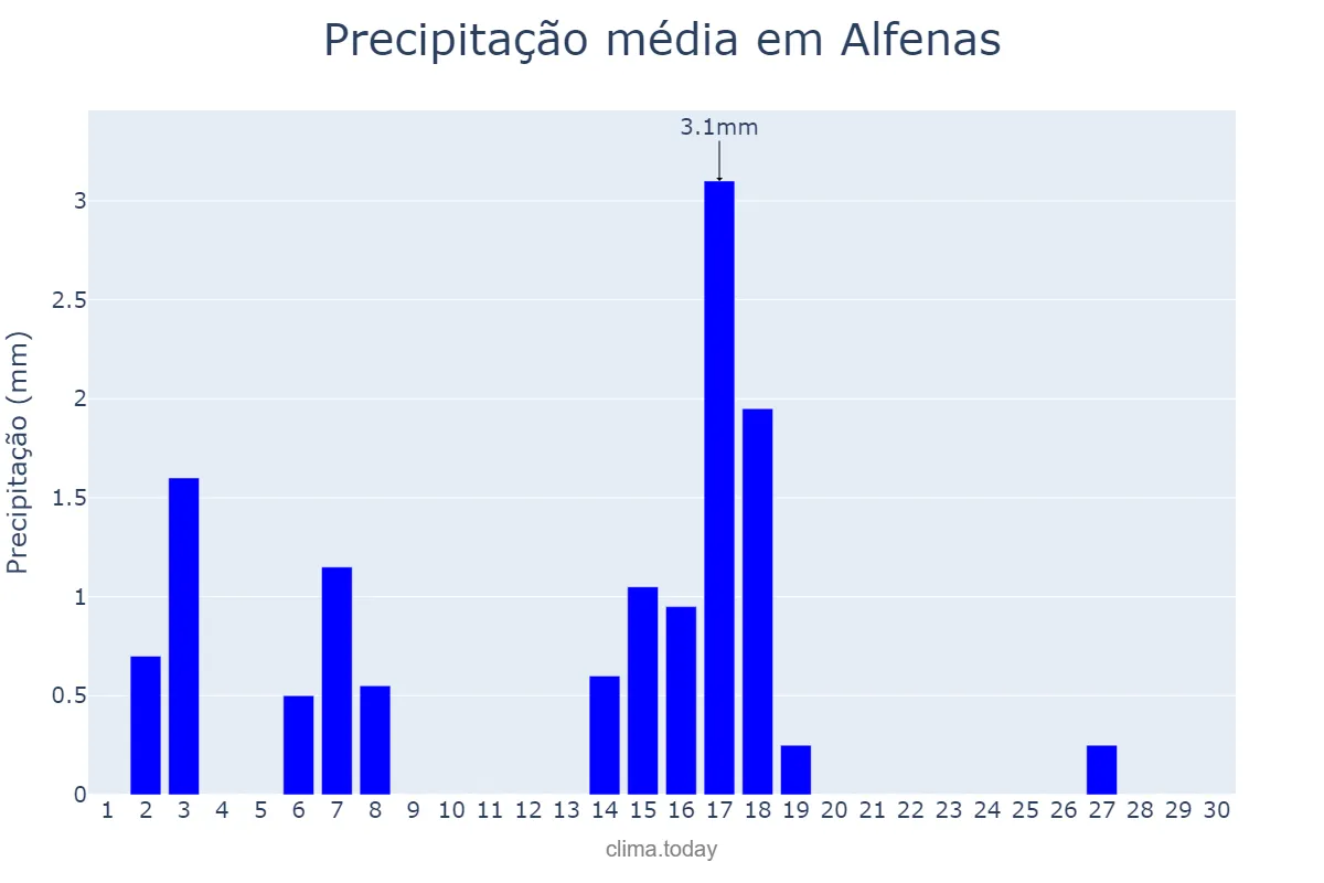 Precipitação em abril em Alfenas, MG, BR