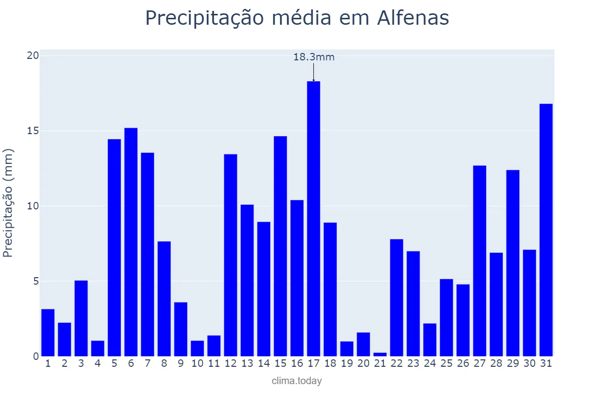 Precipitação em dezembro em Alfenas, MG, BR